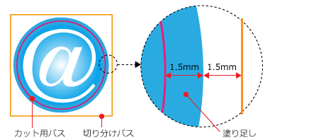 カット用パスと切り分けパスと塗り足し